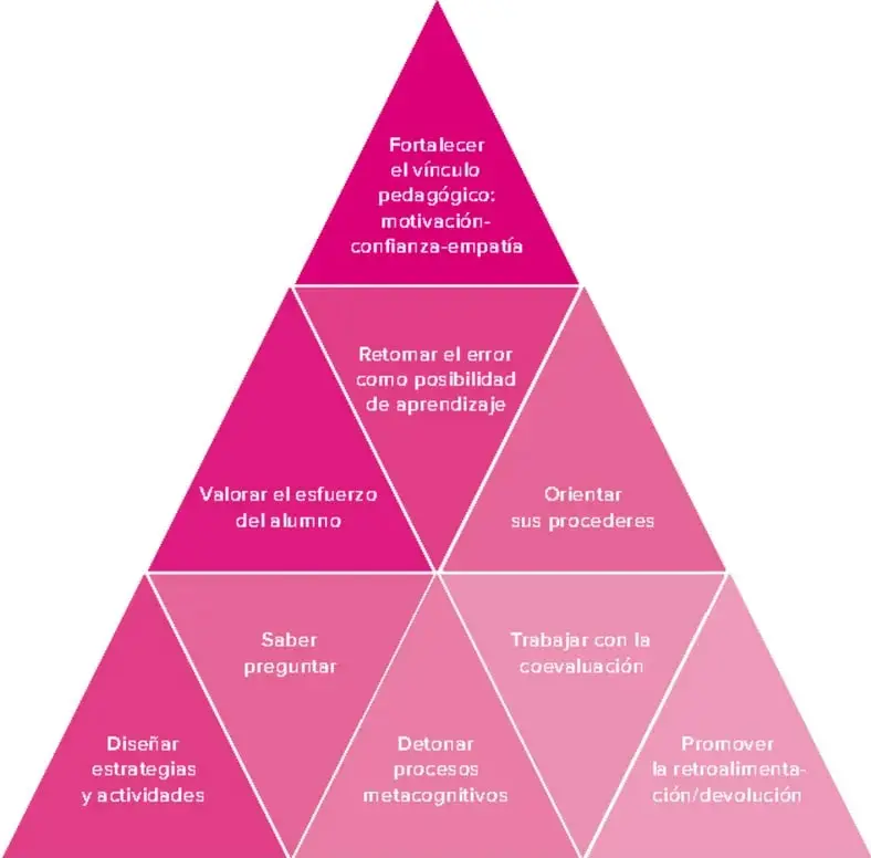 Pirámide formada por nueve triángulos en tonos rosa con las acciones del docente en la evaluación formativa, desde 'fortalecer el vínculo pedagógico' en el vértice hasta 'diseñar estrategias', 'detonar procesos metacognitivos' y 'promover la retroalimentación/devolución' en la base.