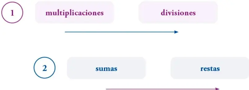 Esquema numerado con dos pasos: 1) multiplicaciones y divisiones, 2) sumas y restas, con flechas que indican el orden de izquierda a derecha.