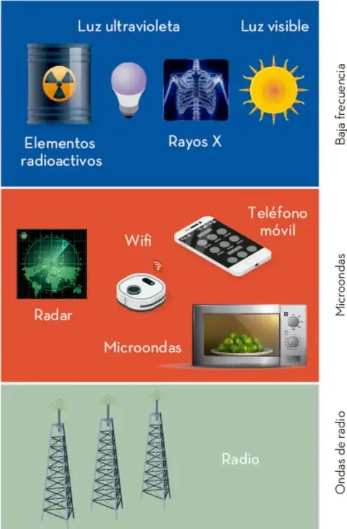 Infografía del espectro electromagnético con luz ultravioleta, luz visible, microondas y ondas de radio.
