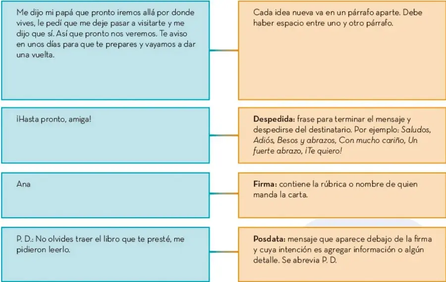 Cuatro recuadros azules con fragmentos de una carta (cuerpo, despedida, firma y postdata) conectados con recuadros naranjas que definen cada parte.