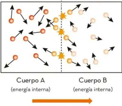 Esquema de dos cuerpos, A (mayor temperatura) y B (menor temperatura), con partículas en movimiento. Una flecha naranja indica la transferencia de energía térmica de A hacia B.