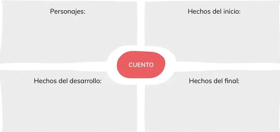 Figura 2 de Lenguaje y Comunicación – Tercero Básico | Texto del Estudiante MINEDUC – Descargar PDF · 2024