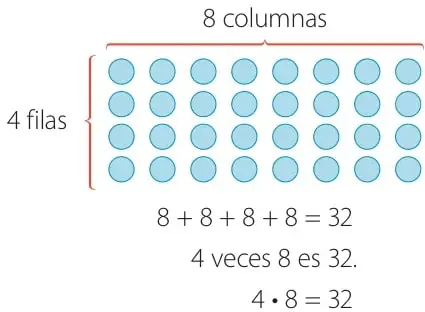Arreglo rectangular de círculos celestes: 4 filas por 8 columnas, 32 círculos, rotulado '4 filas' a la izquierda y '8 columnas' arriba, con las expresiones 8 + 8 + 8 + 8 = 32 y 4 · 8 = 32.