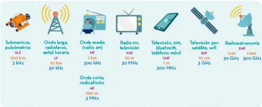 Esquema del espectro electromagnético con iconos que representan cada banda: submarino, antena de radio, radio AM, televisión, teléfono móvil, satélite y radiotelescopio.