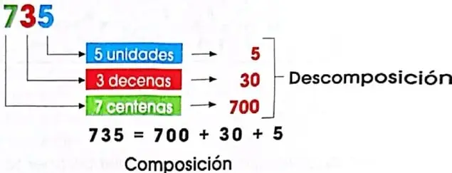 Ejemplo visual de la suma 2432 + 1524. Los sumandos se descomponen por valor posicional y se obtiene 3956.