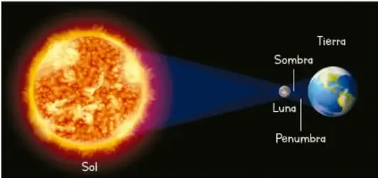Diagrama de eclipse solar: el Sol a la izquierda, la Luna en medio proyectando su sombra y penumbra sobre la Tierra.