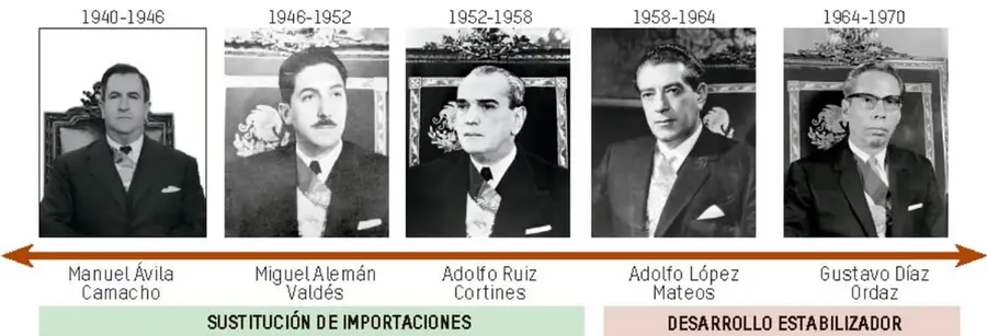Línea de tiempo con cinco retratos de presidentes de México y dos franjas de color que indican las etapas económicas.