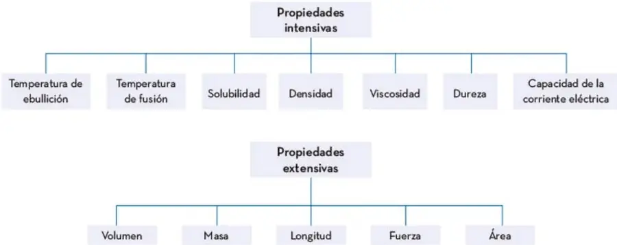 Organizador gráfico con dos ramas: propiedades intensivas (temperatura de ebullición, temperatura de fusión, solubilidad, densidad, viscosidad, dureza, capacidad de la corriente eléctrica) y propiedades extensivas (volumen, masa, longitud, fuerza, área).