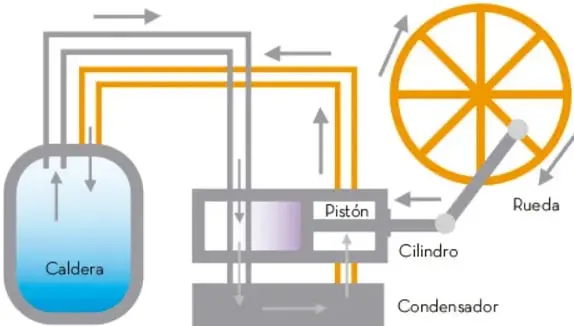 Esquema del funcionamiento de una máquina de vapor: caldera, tuberías, cilindro con pistón, condensador y rueda de transmisión.