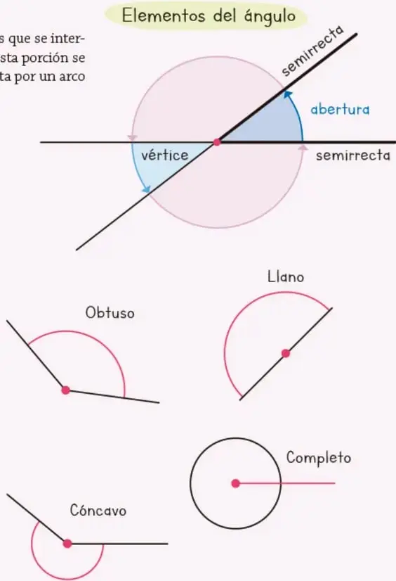 Diagrama 'Elementos del ángulo' con un círculo rosado, dos semirrectas, el vértice señalado y la abertura marcada con un arco azul.