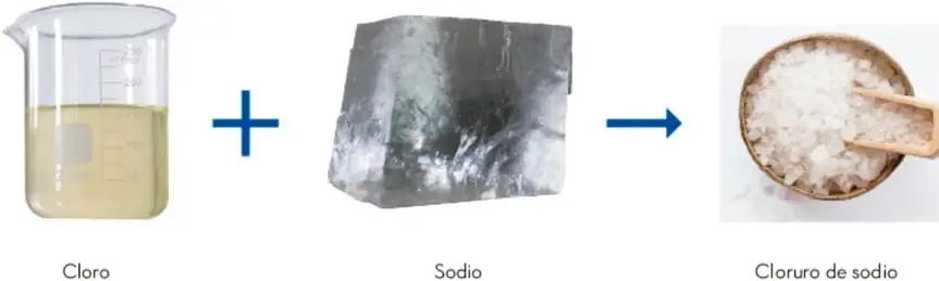 Secuencia de reacción: vaso con cloro líquido + trozo de sodio metálico → resultado de cloruro de sodio (sal) en un recipiente.
