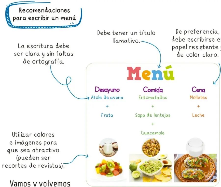 Infografía “Recomendaciones para escribir un menú” con cuatro llamadas de flechas y un menú de ejemplo de colores: Menú (título multicolor), con columnas Desayuno (atole de avena + fruta), Comida (entomatadas + sopa de lentejas + guacamole) y Cena (molletes + leche), acompañadas de fotografías de fruta picada, guacamole con totopos, un vaso con leche y molletes.