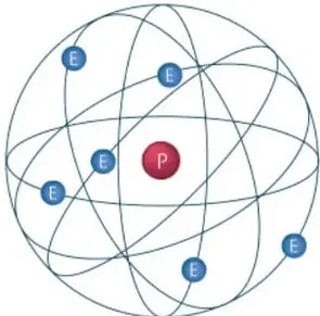 Esquema del modelo atómico de Rutherford: núcleo rojo con protones y electrones azules en órbitas elípticas.