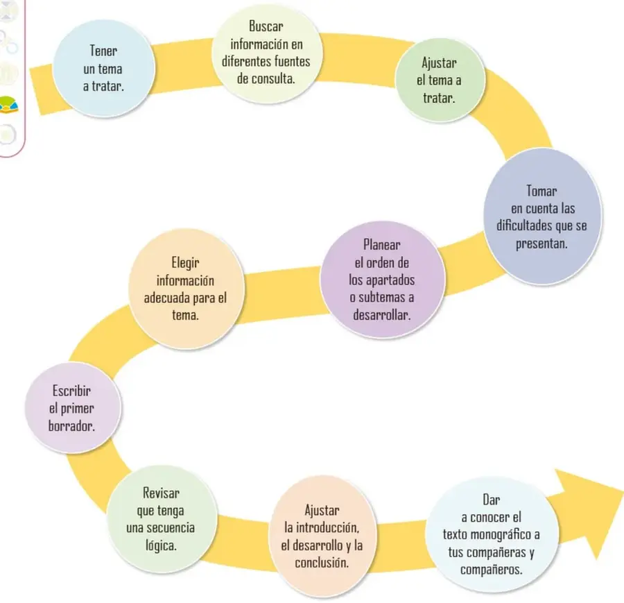 Diagrama de proceso en forma de camino amarillo ondulado con 10 círculos de colores, cada uno con una actividad para elaborar el texto monográfico, terminando en una flecha amarilla.