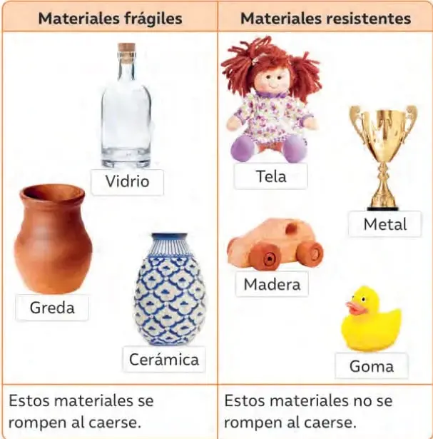 Tabla comparativa con dos columnas. Izquierda 'Materiales frágiles': botella de vidrio, vasija de greda y jarrón de cerámica. Derecha 'Materiales resistentes': muñeca de tela, trofeo de metal, autito de madera y patito de goma.