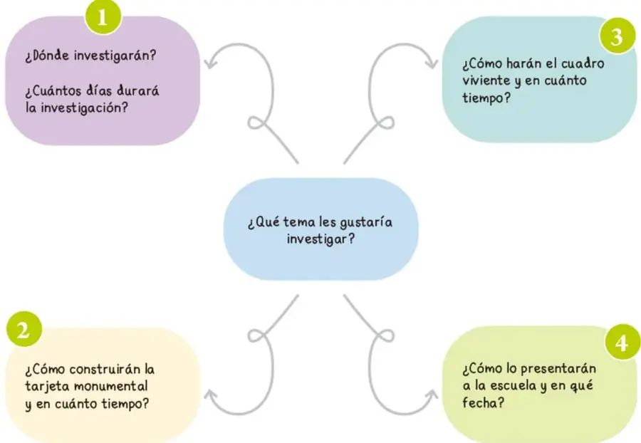 Organizador gráfico con cuatro recuadros numerados alrededor de una pregunta central.
