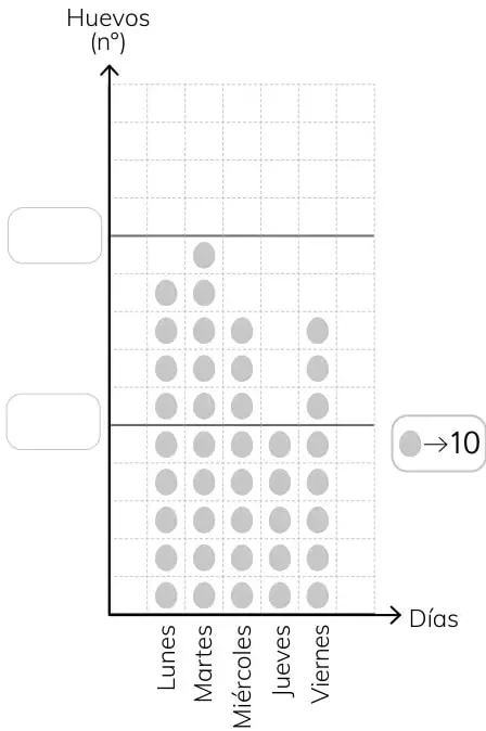 Pictograma de producción de huevos con puntos sobre columnas Lunes a Viernes; leyenda un huevo equivale a 10.