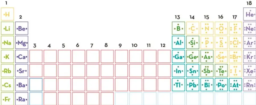 Tabla periódica con los diagramas de Lewis de los elementos de los grupos 1, 2, 13 a 18, donde cada símbolo químico está rodeado de puntos que representan sus electrones de valencia; los cuadros de los grupos 3 a 12 aparecen vacíos.