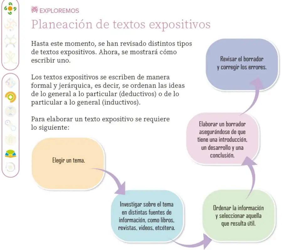 Diagrama de flujo circular con cinco globos de colores que muestran los pasos para elaborar un texto expositivo, unidos por flechas curvas.