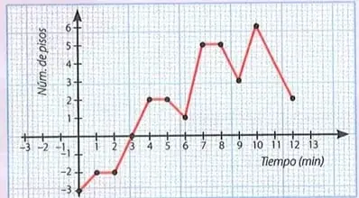 Dos gráficas para determinar intervalos crecientes y decrecientes.