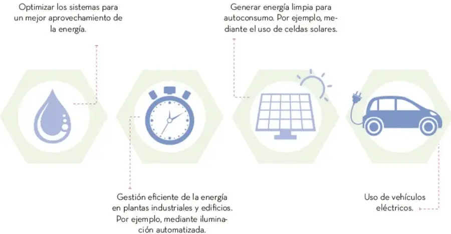 Infografía con cuatro hexágonos: gota de agua, cronómetro, panel solar con sol y automóvil eléctrico, cada uno con su estrategia y líneas punteadas conectoras.