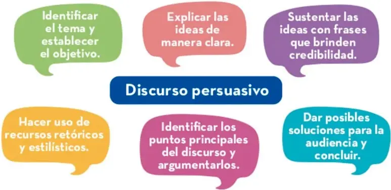 Esquema con globo central 'Discurso persuasivo' y seis globos de diálogo coloreados que enuncian los aspectos a atender para elaborarlo.