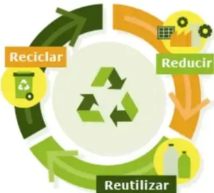 Círculo con flechas verdes y las palabras Reciclar, Reducir y Reutilizar alrededor del símbolo de reciclaje.