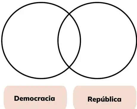 Diagrama de Venn con dos círculos: Democracia y República
