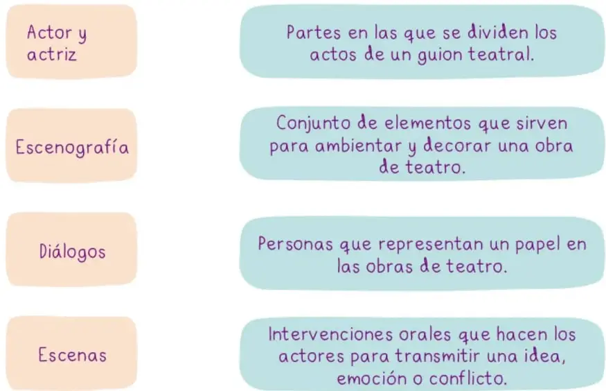 Figura 1 de Proyectos Escolares. Libro de Educación Primaria Grado 2° Ciclo Escolar 2025 - 2026