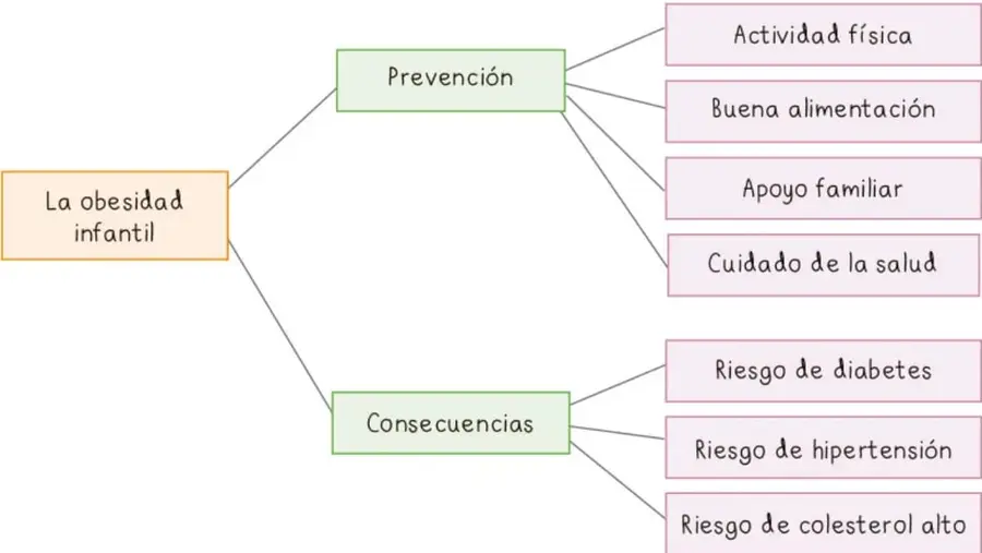 Mapa mental de ejemplo sobre la obesidad infantil con dos ramas: Prevención (actividad física, buena alimentación, apoyo familiar, cuidado de la salud) y Consecuencias (riesgo de diabetes, riesgo de hipertensión, riesgo de colesterol alto).