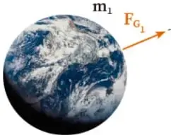 Diagrama Tierra (m₁) y Luna (m₂) unidas por una línea punteada; flechas roja F_{G_1} y azul F_{G_2} indican la atracción mutua de gravedad.