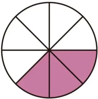 Círculo dividido en 8 sectores iguales con 3 sombreados en rosa, junto a la fracción 3/8, con globos que explican numerador y denominador.