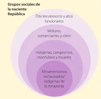Diagrama de círculos concéntricos que representa la jerarquía de los grupos sociales de la naciente República: élite terrateniente y altos funcionarios; militares, comerciantes y clero; indígenas, campesinos, montubios y mujeres; afroamericanos esclavizados e indígenas de la Amazonía.