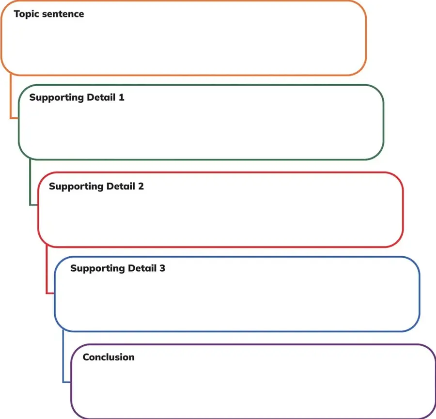 Organizador gráfico en forma de cascada con cuadros de colores (naranja, verde, rojo, azul, morado) etiquetados con cada parte del párrafo.