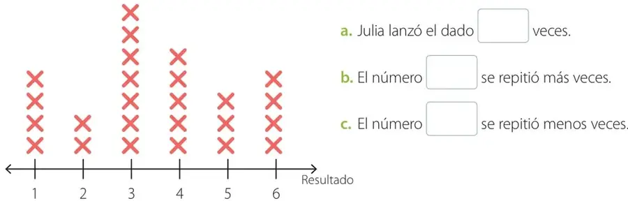 Diagrama de puntos titulado 'Lanzamiento de un dado' con eje horizontal de 1 a 6 y cruces rojas apiladas: 4 en el 1, 2 en el 2, 6 en el 3, 5 en el 4, 3 en el 5 y 4 en el 6.