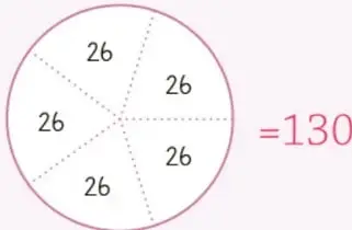 Círculo dividido en 5 sectores iguales, cada uno marcado con 26, y fuera del círculo '=130', representando el reparto de 130 canicas entre 5 personas.