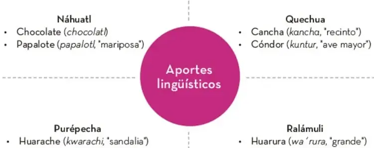 Figura 1 de Colección Ximhai. Lenguajes.   Libro de Educación Telesecundaria Grado 1°  Ciclo Escolar 2025 - 2026
