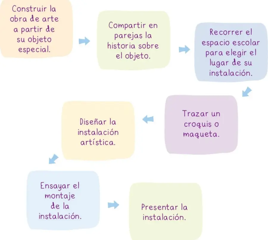 Esquema de secuencia de 7 tarjetas de colores con flechas azules que encadenan las acciones: construir obra, compartir historia, recorrer espacio, trazar croquis, diseñar instalación, ensayar montaje y presentar instalación.