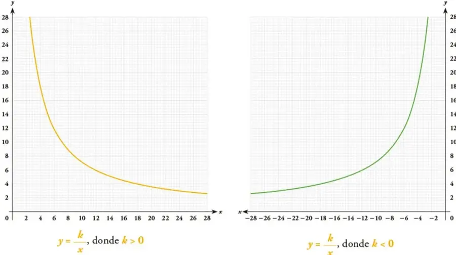Gráfica de una curva decreciente en el primer cuadrante, con ejes x e y positivos. Etiquetada como y = k/x, donde k > 0.