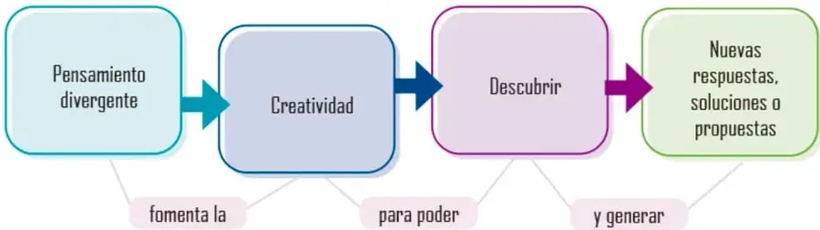 Diagrama de flujo con cuatro recuadros: Pensamiento divergente (celeste), Creatividad (azul), Descubrir (morado) y Nuevas respuestas, soluciones o propuestas (verde), conectados por flechas rotuladas 'fomenta la', 'para poder' y 'y generar'.