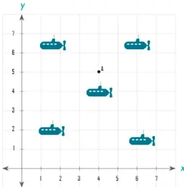 Gráfica del plano cartesiano con ejes x e y de 0 a 7 que muestra cinco submarinos ubicados en distintas coordenadas y el punto A en (4, 5).