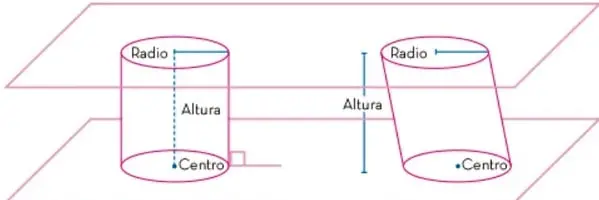 Dos cilindros sobre planos paralelos. A la izquierda, un cilindro recto con etiquetas 'Radio', 'Altura' y 'Centro'. A la derecha, un cilindro oblicuo con las mismas etiquetas.