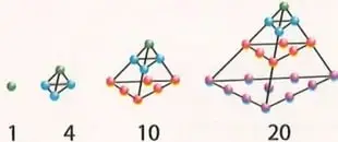 Figuras de puntos que deben relacionarse con números triangulares y tetraédricos.