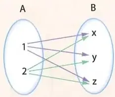 Diagrama sagital con $A=\{1,2\}$ y $B=\{x,y,z\}$.