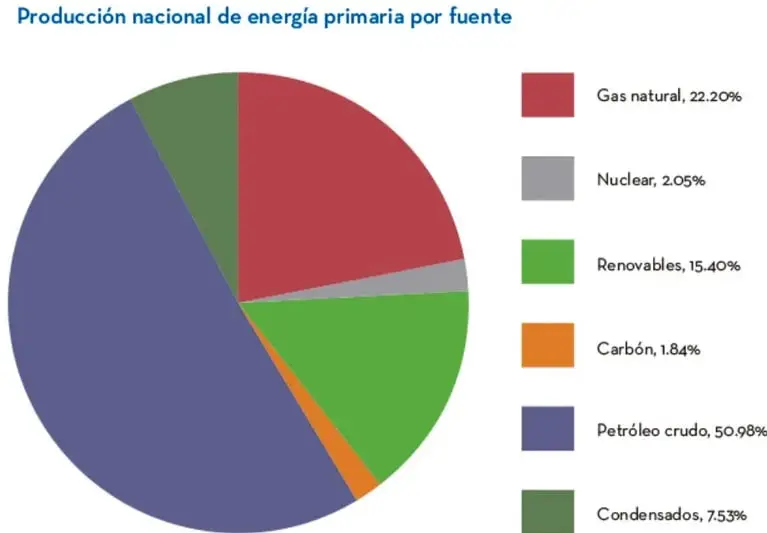 Gráfica circular de la producción nacional de energía primaria por fuente con leyenda de seis categorías