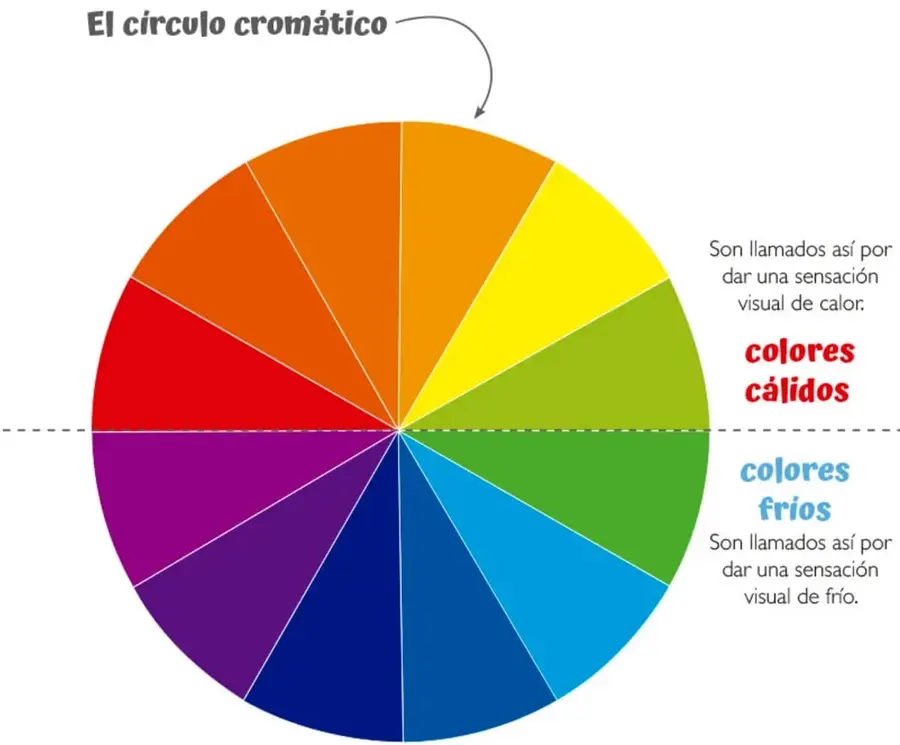 Círculo cromático dividido en doce sectores que recorren rojo, naranja, amarillo, verde, azul, violeta y púrpura. Una línea horizontal punteada separa la mitad superior (colores cálidos) de la inferior (colores fríos).
