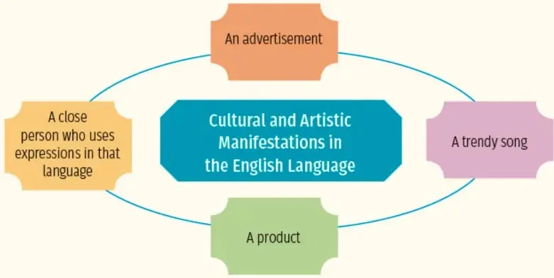 Diagrama con un óvalo central azul con el texto 'Cultural and Artistic Manifestations in the English Language' y cuatro recuadros de colores alrededor: naranja 'An advertisement', amarillo 'A close person who uses expressions in that language', rosa 'A trendy song', verde 'A product'.