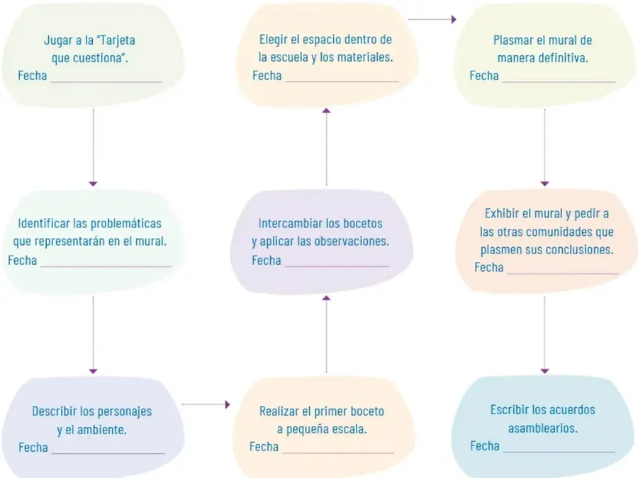 Diagrama de flujo con nueve óvalos de colores que contienen las actividades del proyecto y una línea para anotar la fecha.