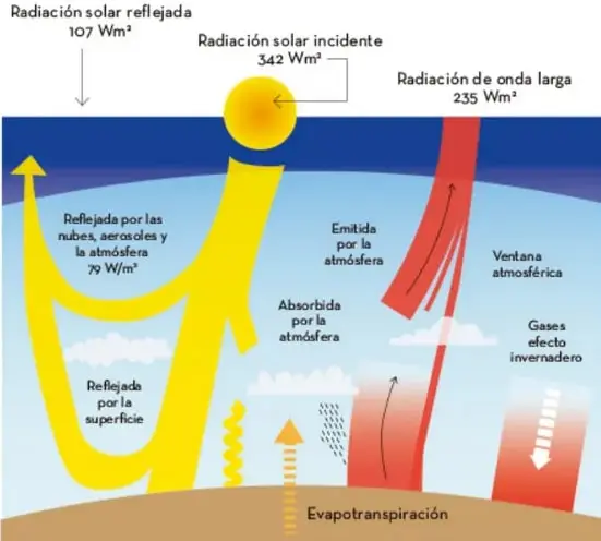 Infografía del balance energético terrestre: muestra la radiación solar incidente (342 W/m²), la reflejada (107 W/m²), la absorbida por la atmósfera y la superficie, la radiación infrarroja emitida (235 W/m²), la ventana atmosférica, los gases de efecto invernadero y la evapotranspiración.