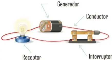 Circuito eléctrico elemental con generador (pila), conductor (cables rojos), receptor (foco encendido) e interruptor.
